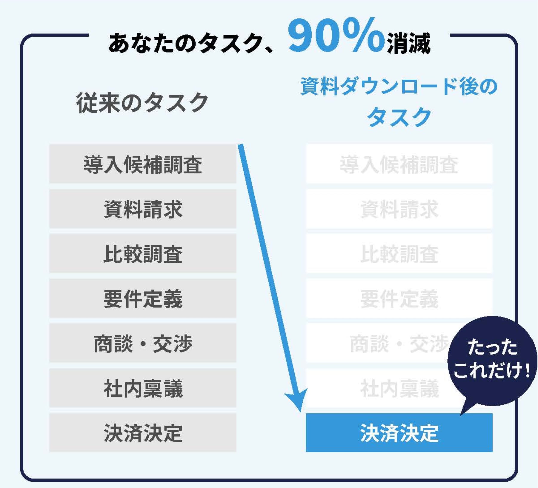 決済探しにかかるタスクが90％カットできます。