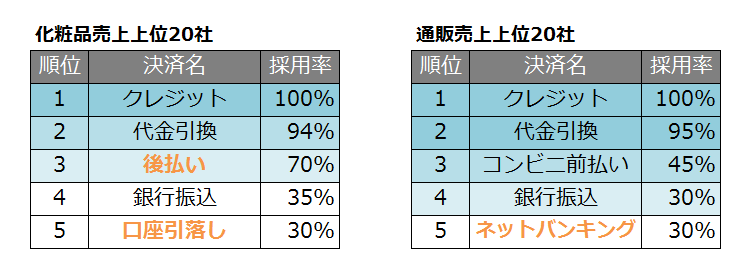 化粧品通販業界の決済方法分析 後払い決済相談室