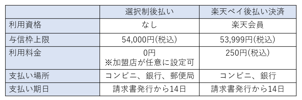 1 18更新 楽天ペイ後払い決済導入で何がどう変わる 楽天店舗のやること一覧 後払い決済相談室